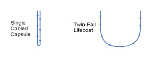 twinfall lifeboat versus single fall lifeboat