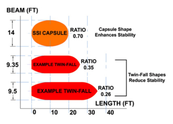 Superior lifeboat capsule Maneuverability